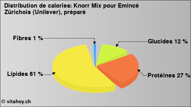 Calories: Knorr Mix pour Emincé Zürichois (Unilever), préparé (diagramme, valeurs nutritives)