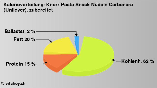 Kalorienverteilung: Knorr Pasta Snack Nudeln Carbonara (Unilever), zubereitet (Grafik, Nährwerte)