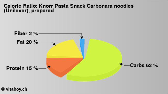 Calorie ratio: Knorr Pasta Snack Carbonara noodles (Unilever), prepared (chart, nutrition data)