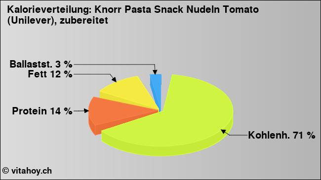 Kalorienverteilung: Knorr Pasta Snack Nudeln Tomato (Unilever), zubereitet (Grafik, Nährwerte)