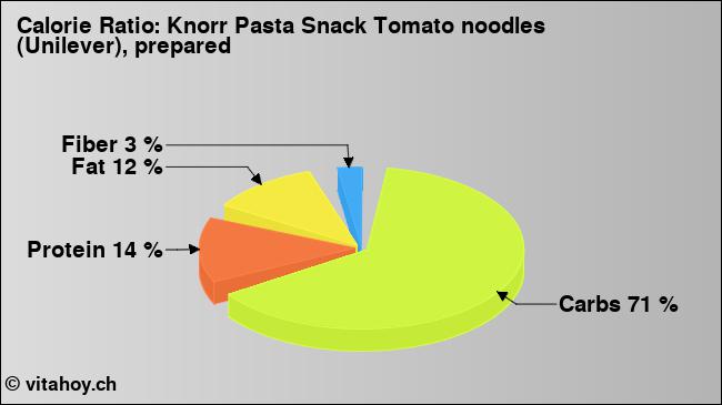Calorie ratio: Knorr Pasta Snack Tomato noodles (Unilever), prepared (chart, nutrition data)
