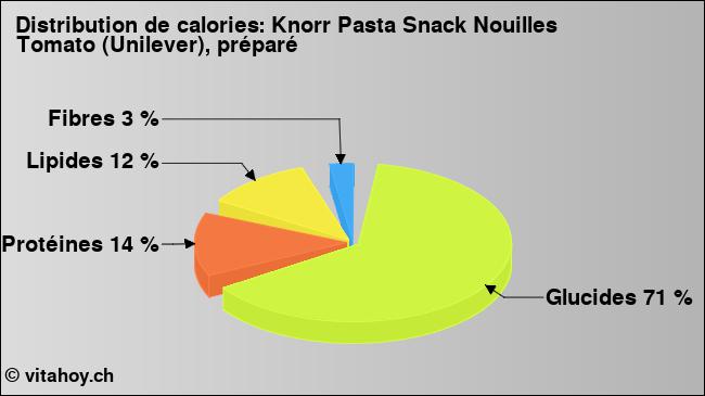 Calories: Knorr Pasta Snack Nouilles Tomato (Unilever), préparé (diagramme, valeurs nutritives)