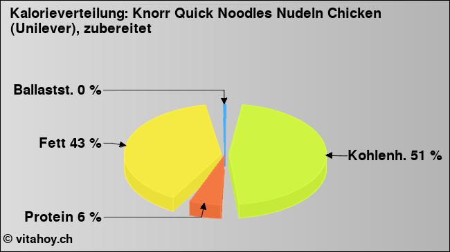 Kalorienverteilung: Knorr Quick Noodles Nudeln Chicken (Unilever), zubereitet (Grafik, Nährwerte)