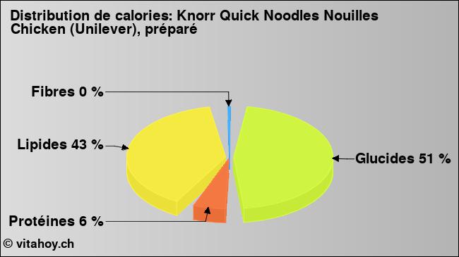 Calories: Knorr Quick Noodles Nouilles Chicken (Unilever), préparé (diagramme, valeurs nutritives)