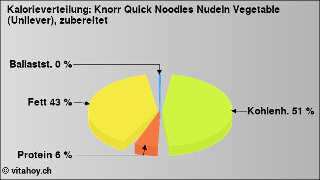 Kalorienverteilung: Knorr Quick Noodles Nudeln Vegetable (Unilever), zubereitet (Grafik, Nährwerte)