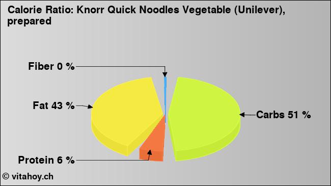 Calorie ratio: Knorr Quick Noodles Vegetable (Unilever), prepared (chart, nutrition data)