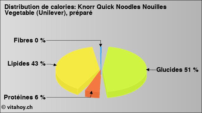 Calories: Knorr Quick Noodles Nouilles Vegetable (Unilever), préparé (diagramme, valeurs nutritives)