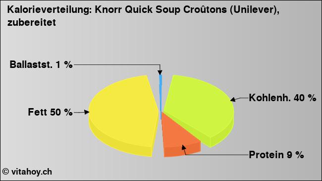 Kalorienverteilung: Knorr Quick Soup Croûtons (Unilever), zubereitet  (Grafik, Nährwerte)