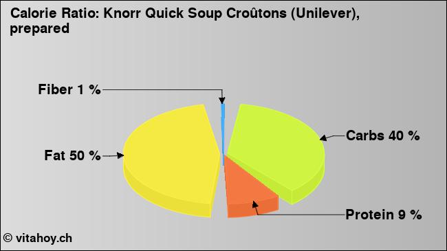 Calorie ratio: Knorr Quick Soup Croûtons (Unilever), prepared  (chart, nutrition data)
