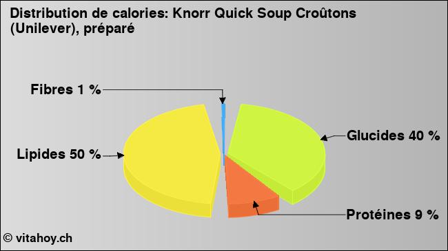 Calories: Knorr Quick Soup Croûtons (Unilever), préparé (diagramme, valeurs nutritives)