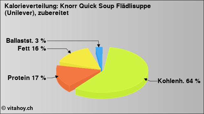 Kalorienverteilung: Knorr Quick Soup Flädlisuppe (Unilever), zubereitet (Grafik, Nährwerte)