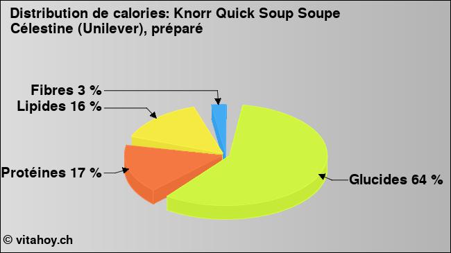 Calories: Knorr Quick Soup Soupe Célestine (Unilever), préparé (diagramme, valeurs nutritives)