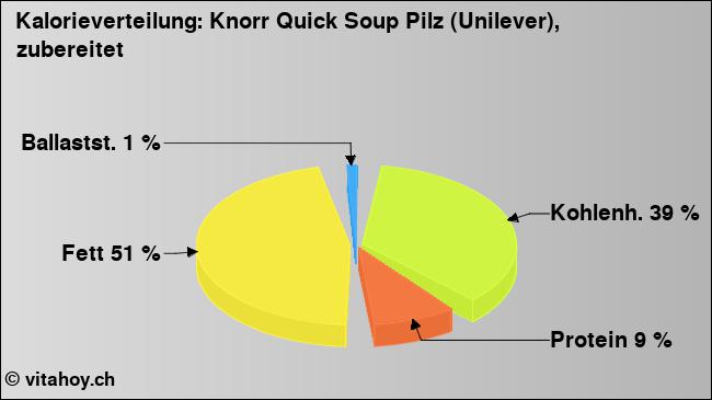 Kalorienverteilung: Knorr Quick Soup Pilz (Unilever), zubereitet (Grafik, Nährwerte)