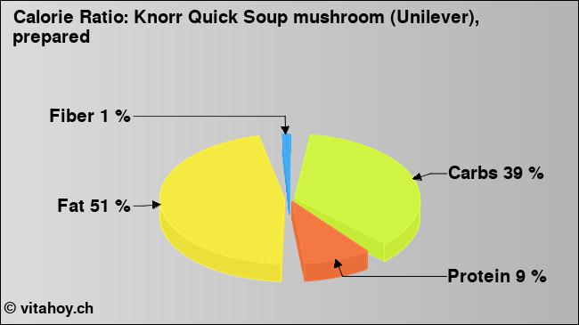 Calorie ratio: Knorr Quick Soup mushroom (Unilever), prepared (chart, nutrition data)