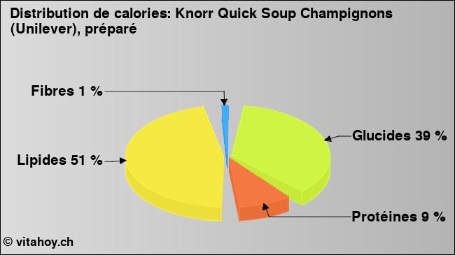 Calories: Knorr Quick Soup Champignons (Unilever), préparé (diagramme, valeurs nutritives)