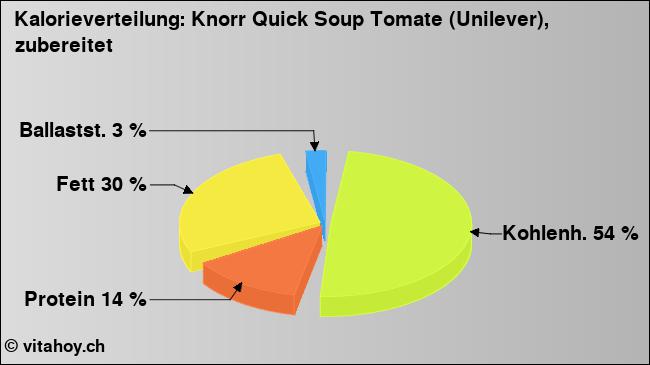 Kalorienverteilung: Knorr Quick Soup Tomate (Unilever), zubereitet (Grafik, Nährwerte)