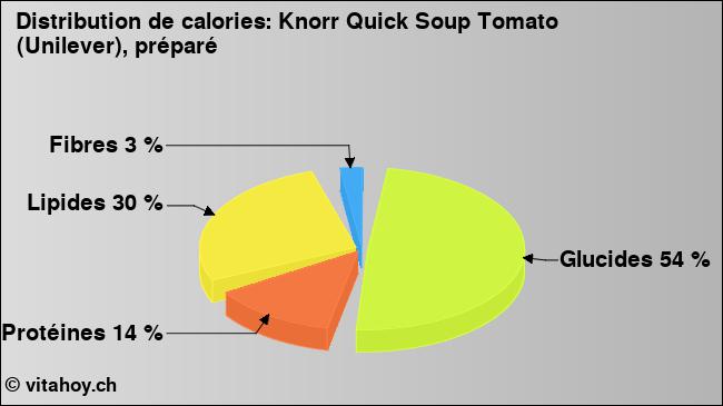 Calories: Knorr Quick Soup Tomato (Unilever), préparé (diagramme, valeurs nutritives)