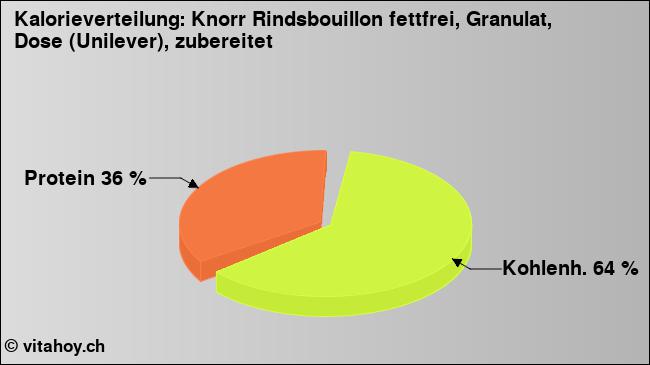 Kalorienverteilung: Knorr Rindsbouillon fettfrei, Granulat, Dose (Unilever), zubereitet (Grafik, Nährwerte)