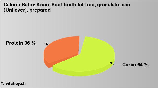 Calorie ratio: Knorr Beef broth fat free, granulate, can (Unilever), prepared (chart, nutrition data)