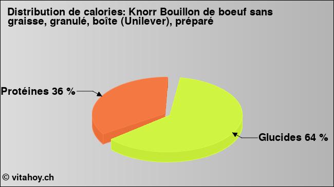 Calories: Knorr Bouillon de boeuf sans graisse, granulé, boîte (Unilever), préparé (diagramme, valeurs nutritives)