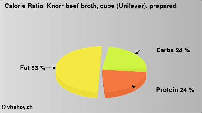 Calorie ratio: Knorr beef broth, cube (Unilever), prepared (chart, nutrition data)