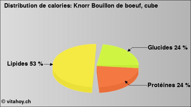 Calories: Knorr Bouillon de boeuf, cube (diagramme, valeurs nutritives)