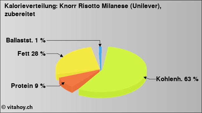 Kalorienverteilung: Knorr Risotto Milanese (Unilever), zubereitet (Grafik, Nährwerte)