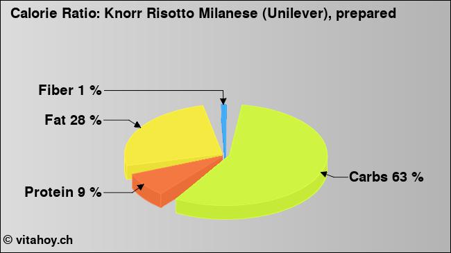 Calorie ratio: Knorr Risotto Milanese (Unilever), prepared (chart, nutrition data)