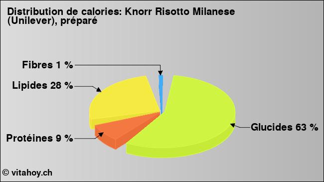 Calories: Knorr Risotto Milanese (Unilever), préparé (diagramme, valeurs nutritives)