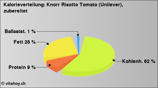 Kalorienverteilung: Knorr Risotto Tomato (Unilever), zubereitet (Grafik, Nährwerte)