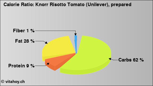 Calorie ratio: Knorr Risotto Tomato (Unilever), prepared (chart, nutrition data)
