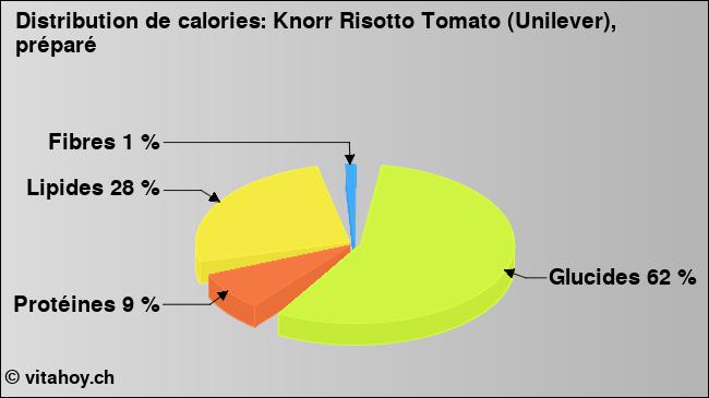 Calories: Knorr Risotto Tomato (Unilever), préparé (diagramme, valeurs nutritives)