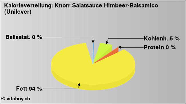 Kalorienverteilung: Knorr Salatsauce Himbeer-Balsamico (Unilever) (Grafik, Nährwerte)