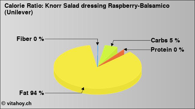 Calorie ratio: Knorr Salad dressing Raspberry-Balsamico (Unilever) (chart, nutrition data)