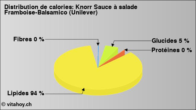 Calories: Knorr Sauce à salade Framboise-Balsamico (Unilever) (diagramme, valeurs nutritives)