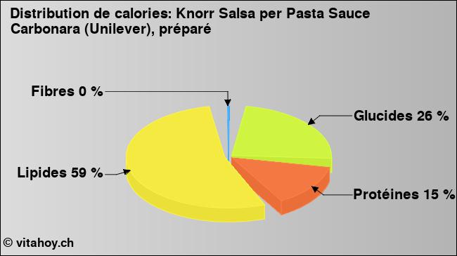 Calories: Knorr Salsa per Pasta Sauce Carbonara (Unilever), préparé (diagramme, valeurs nutritives)