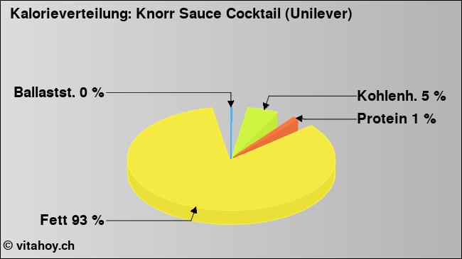Kalorienverteilung: Knorr Sauce Cocktail (Unilever) (Grafik, Nährwerte)
