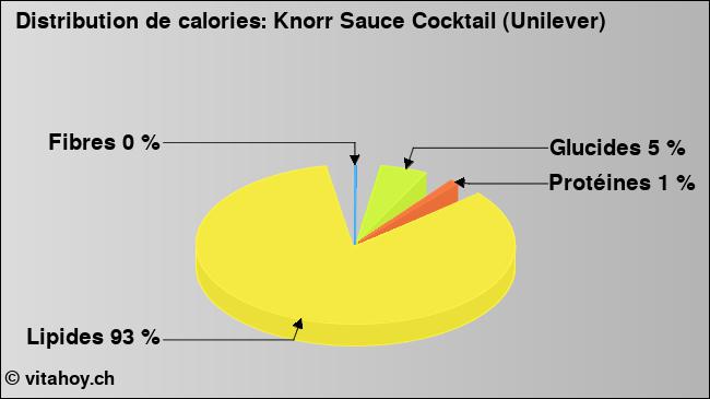 Calories: Knorr Sauce Cocktail (Unilever) (diagramme, valeurs nutritives)