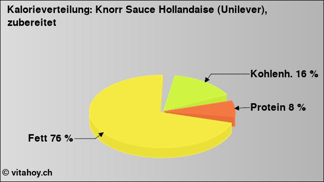Kalorienverteilung: Knorr Sauce Hollandaise (Unilever), zubereitet (Grafik, Nährwerte)