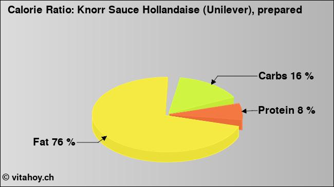 Calorie ratio: Knorr Sauce Hollandaise (Unilever), prepared (chart, nutrition data)