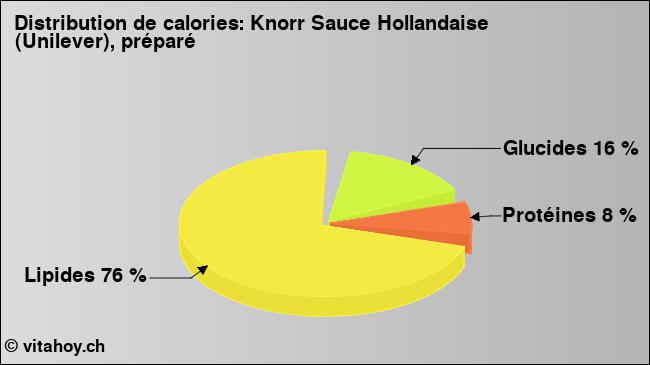 Calories: Knorr Sauce Hollandaise (Unilever), préparé (diagramme, valeurs nutritives)