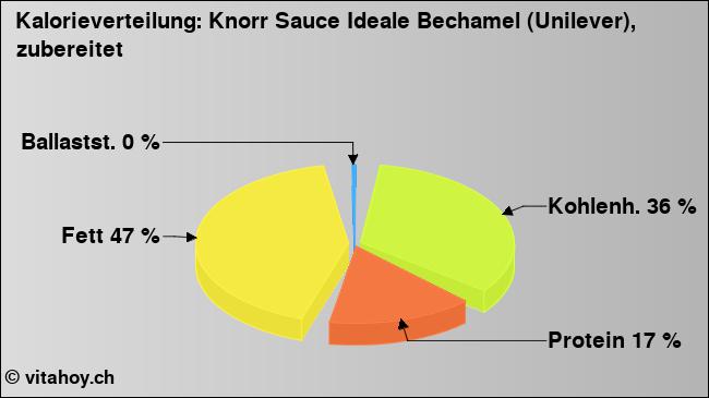 Kalorienverteilung: Knorr Sauce Ideale Bechamel (Unilever), zubereitet (Grafik, Nährwerte)
