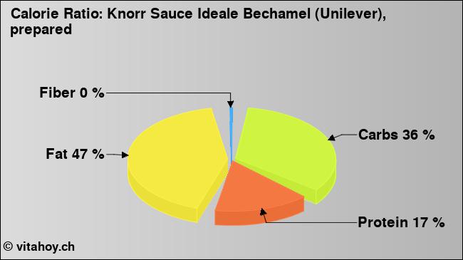 Calorie ratio: Knorr Sauce Ideale Bechamel (Unilever), prepared (chart, nutrition data)