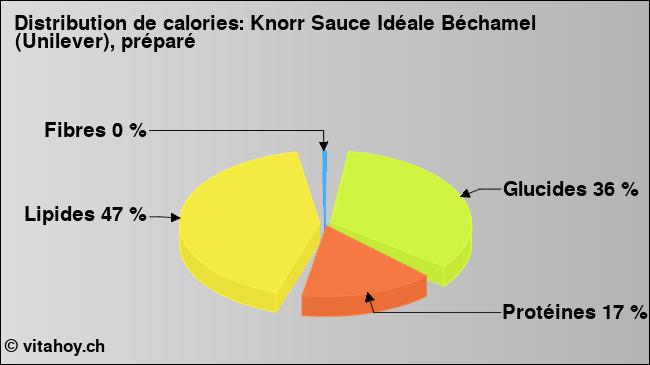 Calories: Knorr Sauce Idéale Béchamel (Unilever), préparé (diagramme, valeurs nutritives)