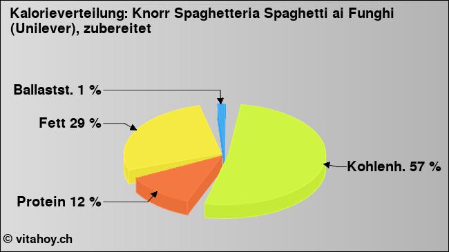 Kalorienverteilung: Knorr Spaghetteria Spaghetti ai Funghi (Unilever), zubereitet (Grafik, Nährwerte)