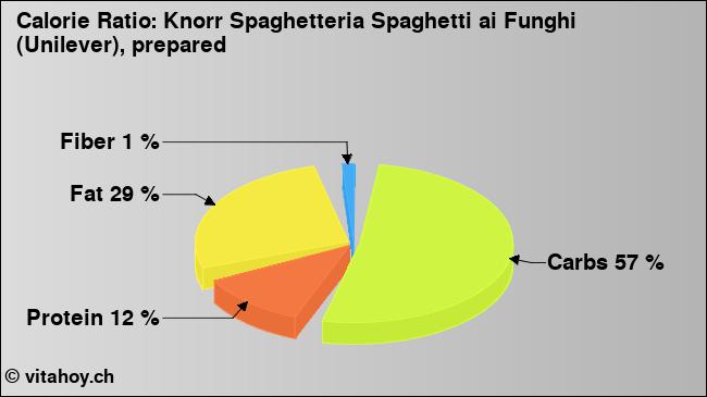 Calorie ratio: Knorr Spaghetteria Spaghetti ai Funghi (Unilever), prepared (chart, nutrition data)