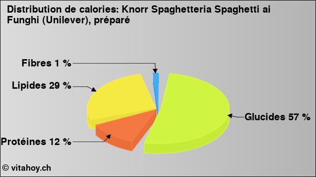 Calories: Knorr Spaghetteria Spaghetti ai Funghi (Unilever), préparé (diagramme, valeurs nutritives)