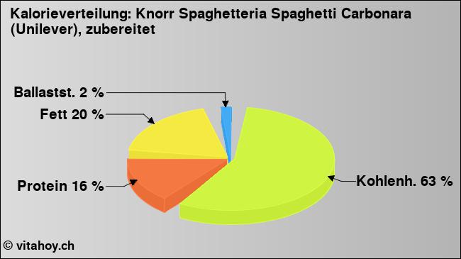 Kalorienverteilung: Knorr Spaghetteria Spaghetti Carbonara (Unilever), zubereitet (Grafik, Nährwerte)