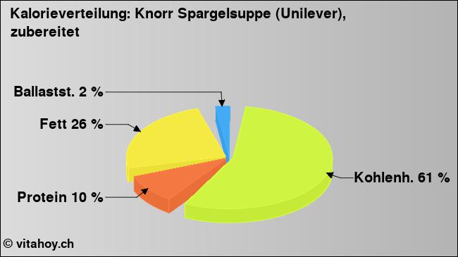 Kalorienverteilung: Knorr Spargelsuppe (Unilever), zubereitet (Grafik, Nährwerte)