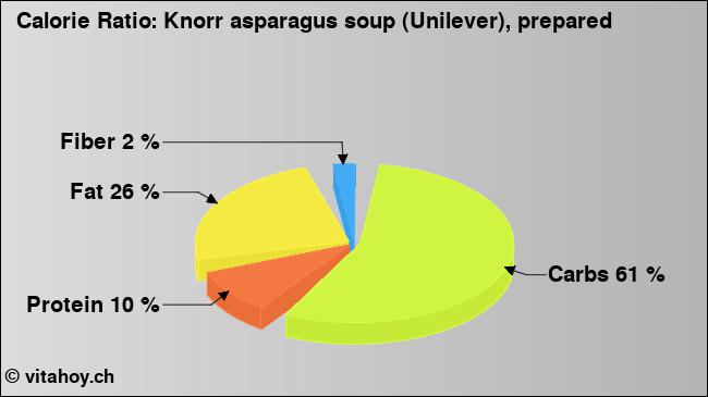 Calorie ratio: Knorr asparagus soup (Unilever), prepared (chart, nutrition data)
